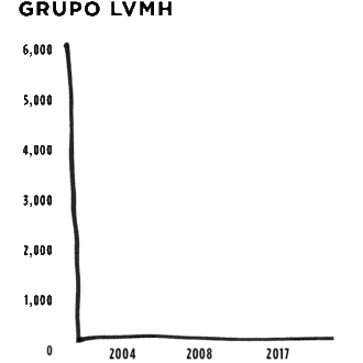 LVMH, líder francés en la industria del vinos y espirituosos