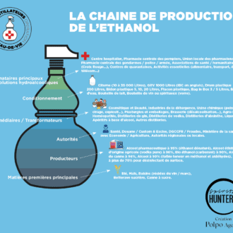 Covid-19: cadena de suministros del etanol