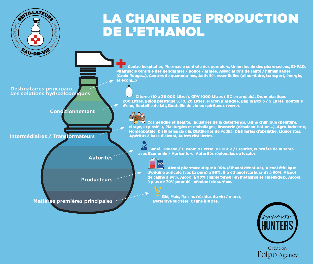 Covid-19 : la chaîne de production de l'éthanol