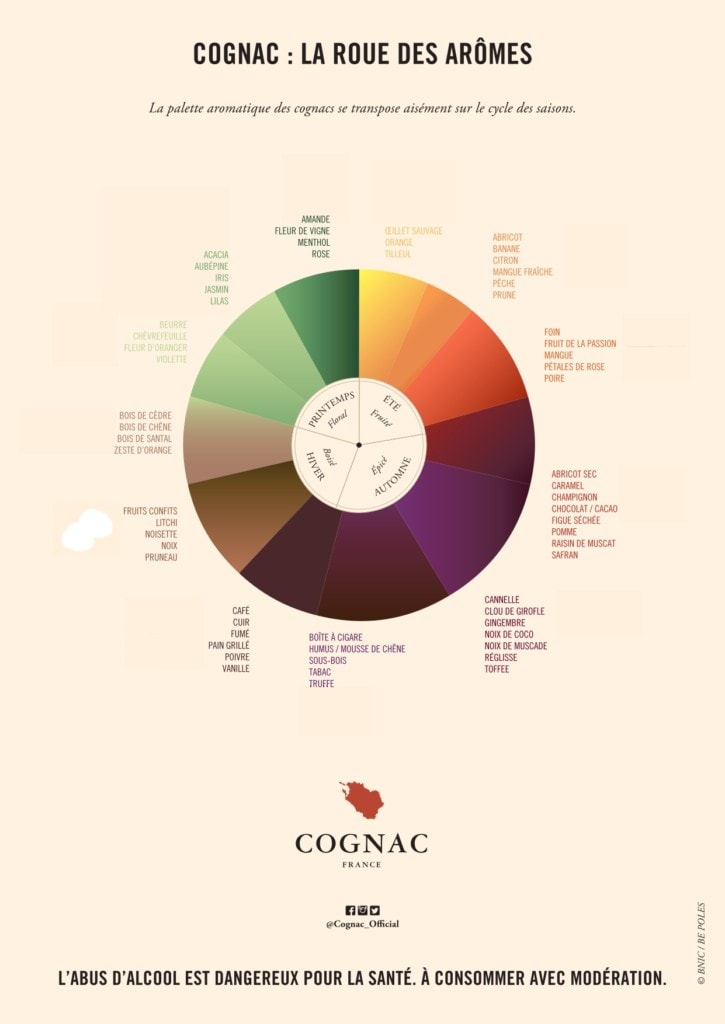 aromatic wheel of cognac